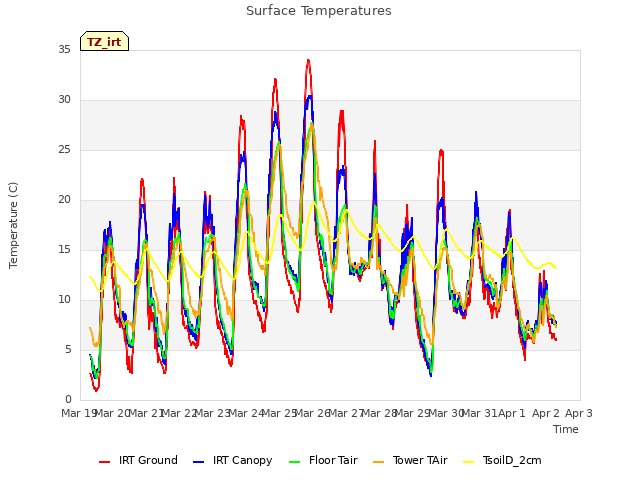 plot of Surface Temperatures