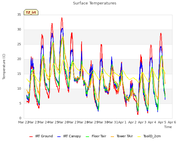 plot of Surface Temperatures