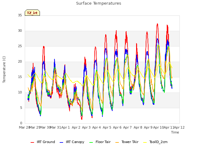 plot of Surface Temperatures