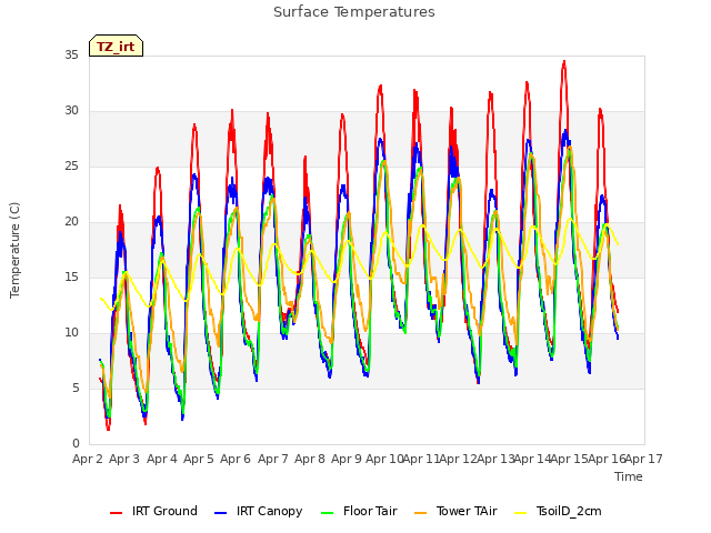 plot of Surface Temperatures
