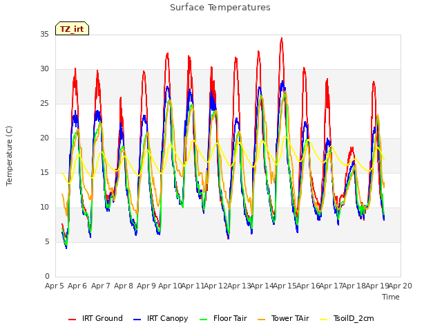 plot of Surface Temperatures