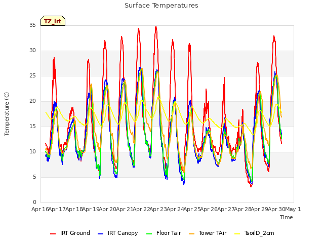 plot of Surface Temperatures