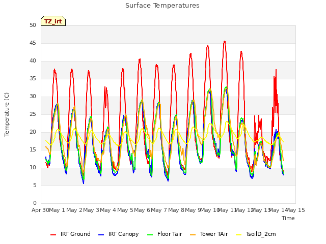 plot of Surface Temperatures
