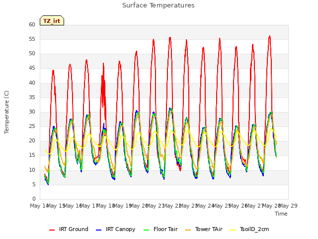 plot of Surface Temperatures