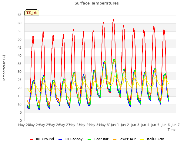 plot of Surface Temperatures