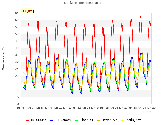 plot of Surface Temperatures