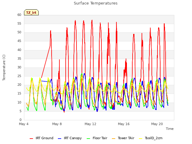 Explore the graph:Surface Temperatures in a new window