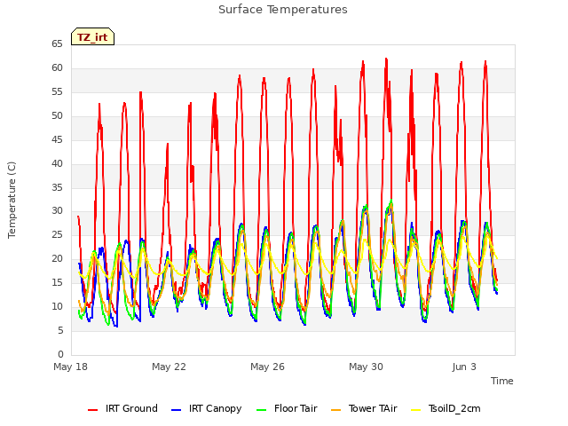 Explore the graph:Surface Temperatures in a new window