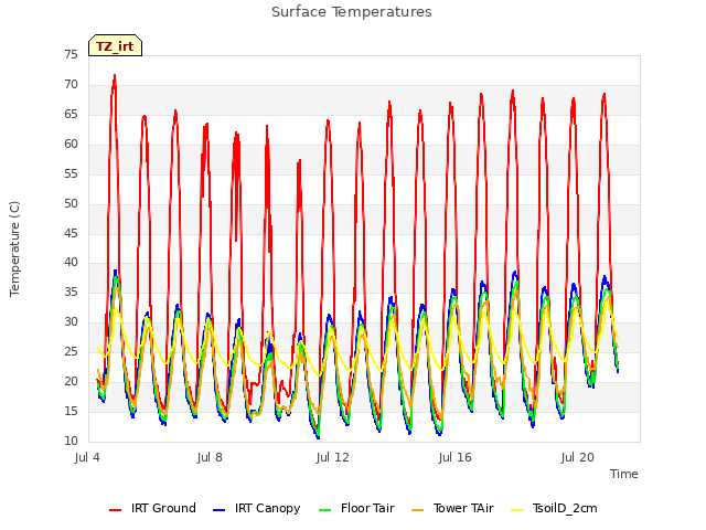 Explore the graph:Surface Temperatures in a new window