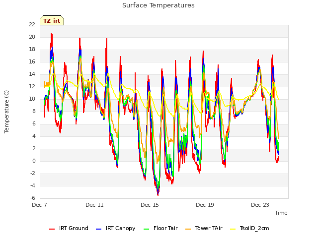 Explore the graph:Surface Temperatures in a new window