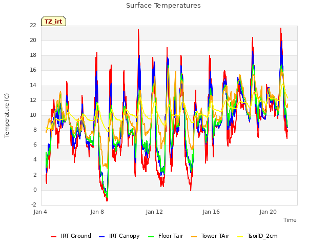 Explore the graph:Surface Temperatures in a new window