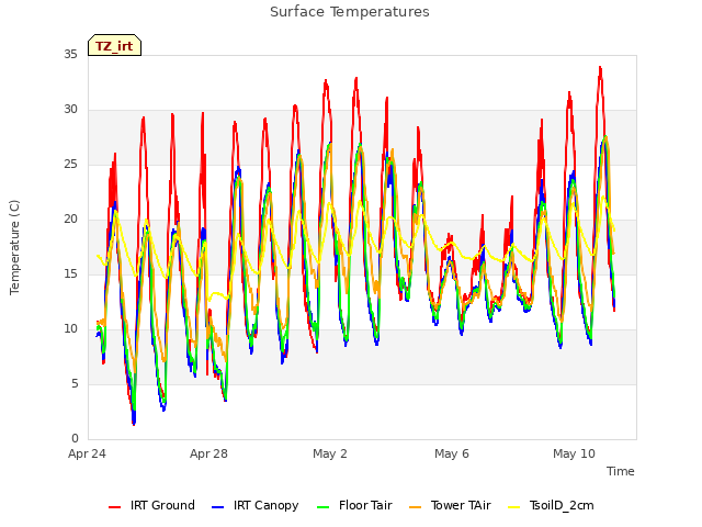 Explore the graph:Surface Temperatures in a new window