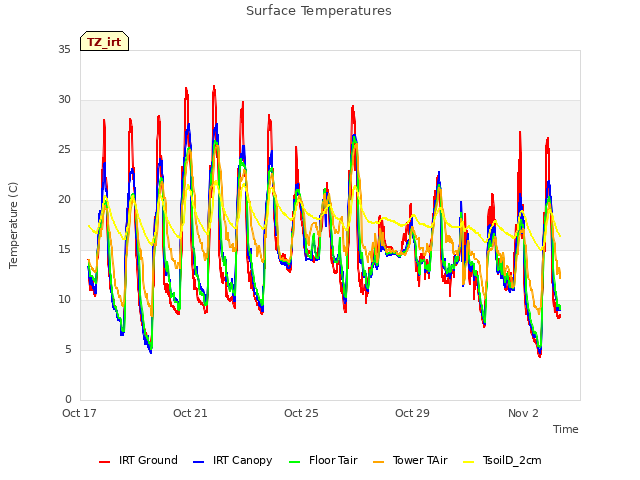 Explore the graph:Surface Temperatures in a new window