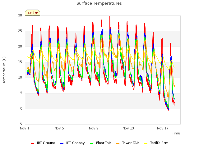 Explore the graph:Surface Temperatures in a new window