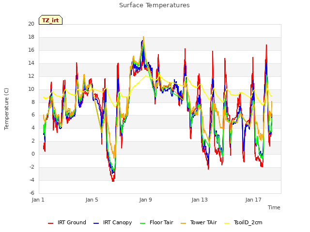 Explore the graph:Surface Temperatures in a new window