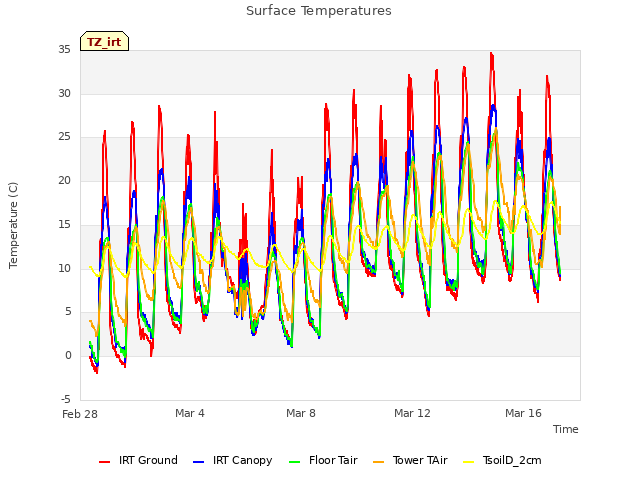 Explore the graph:Surface Temperatures in a new window