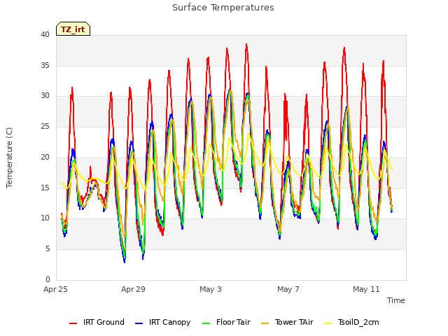 Explore the graph:Surface Temperatures in a new window