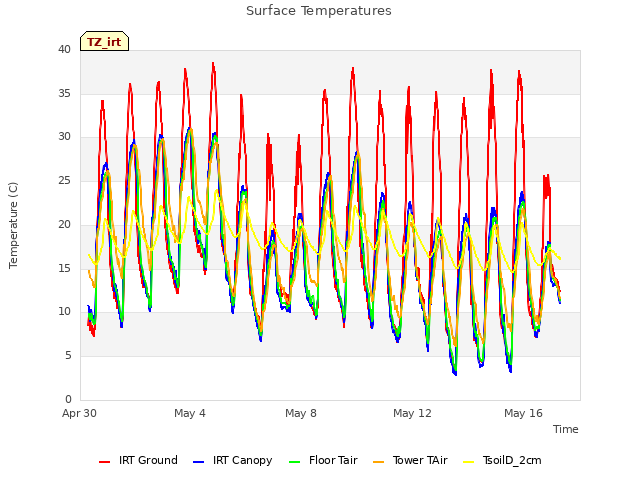 Explore the graph:Surface Temperatures in a new window
