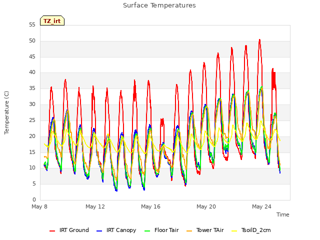 Explore the graph:Surface Temperatures in a new window