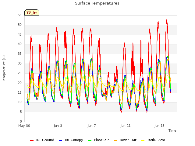 Explore the graph:Surface Temperatures in a new window