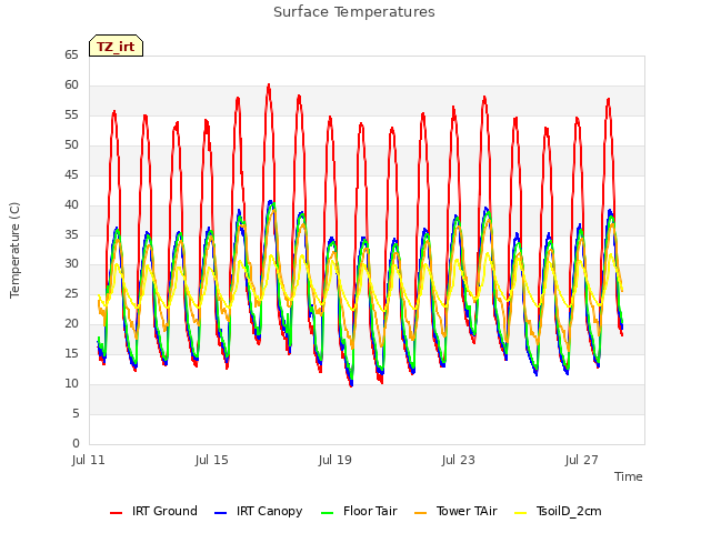 Explore the graph:Surface Temperatures in a new window