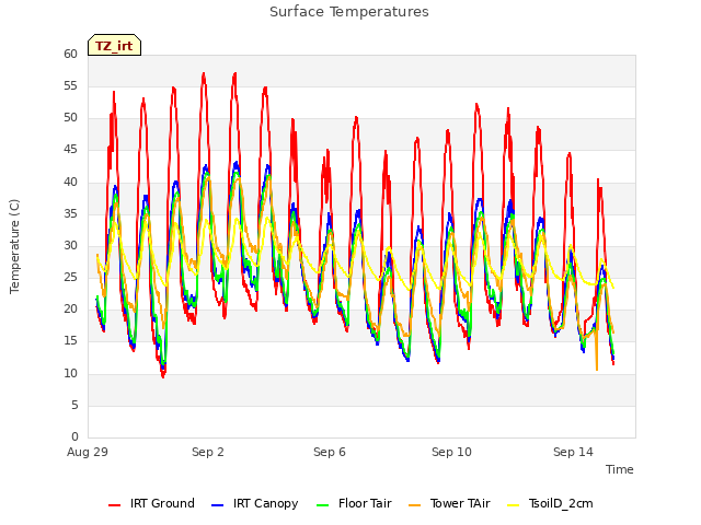Explore the graph:Surface Temperatures in a new window