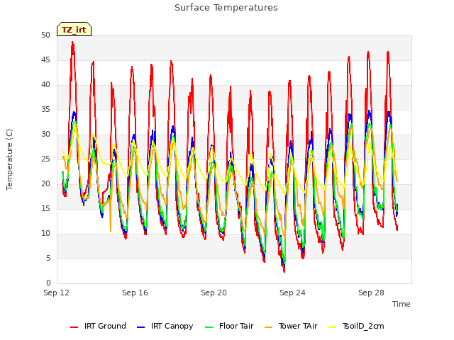 Explore the graph:Surface Temperatures in a new window