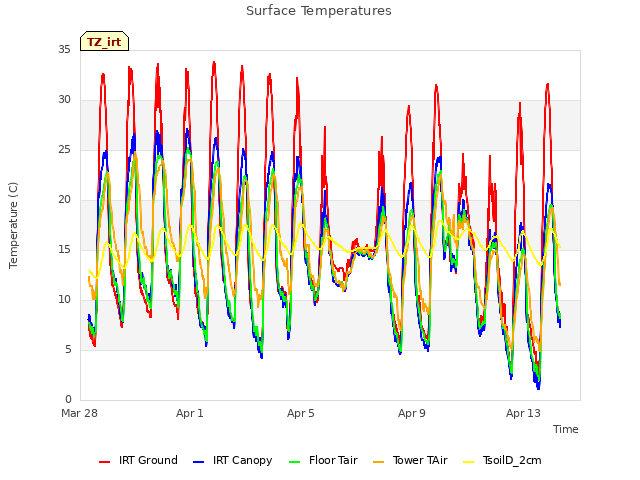 Explore the graph:Surface Temperatures in a new window