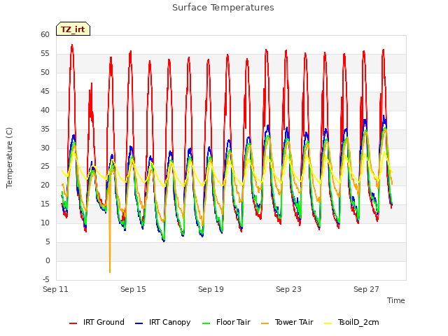 Explore the graph:Surface Temperatures in a new window