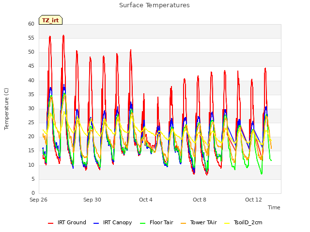 Explore the graph:Surface Temperatures in a new window