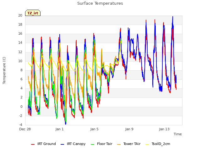 Explore the graph:Surface Temperatures in a new window