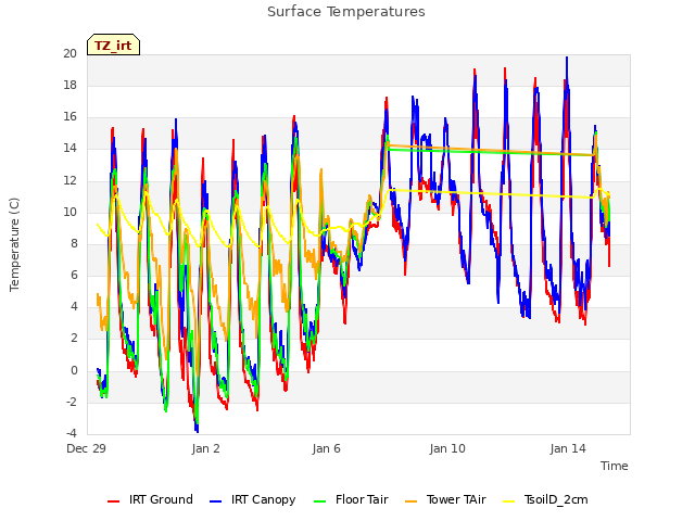 Explore the graph:Surface Temperatures in a new window