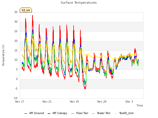 Explore the graph:Surface Temperatures in a new window