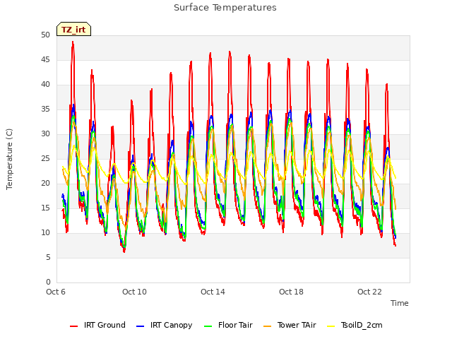 Explore the graph:Surface Temperatures in a new window