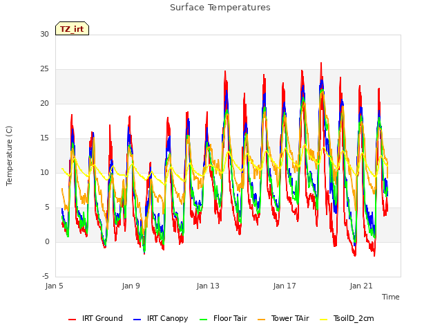 Explore the graph:Surface Temperatures in a new window