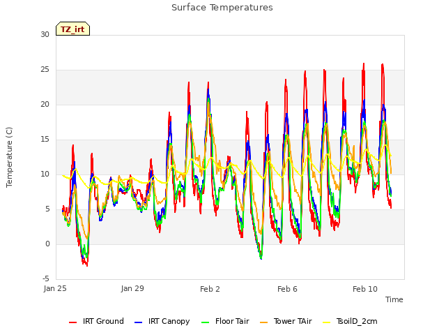 Explore the graph:Surface Temperatures in a new window