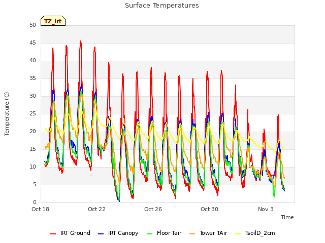 Explore the graph:Surface Temperatures in a new window