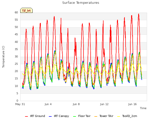Explore the graph:Surface Temperatures in a new window