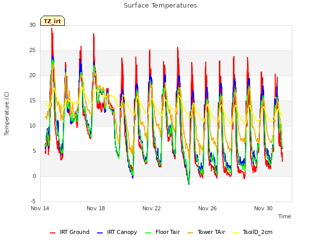 Explore the graph:Surface Temperatures in a new window