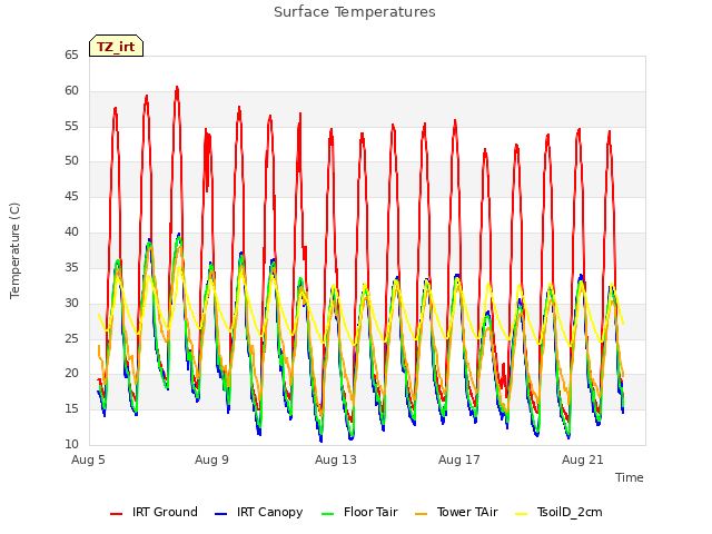 Explore the graph:Surface Temperatures in a new window