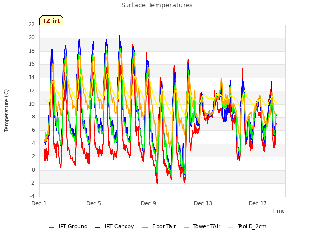 Explore the graph:Surface Temperatures in a new window