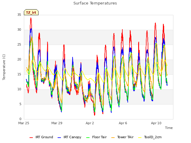 Explore the graph:Surface Temperatures in a new window