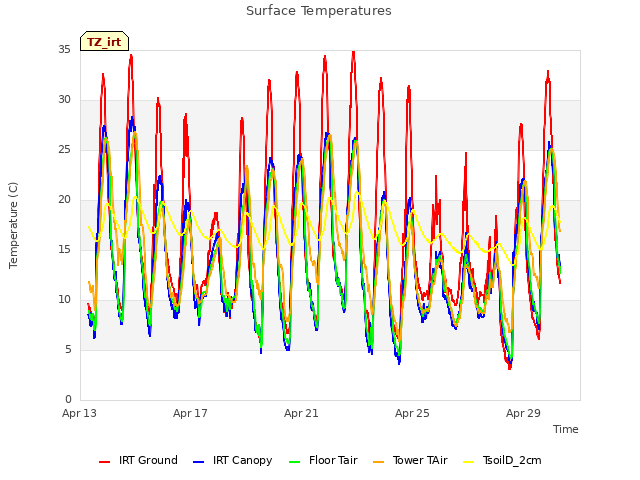 Explore the graph:Surface Temperatures in a new window