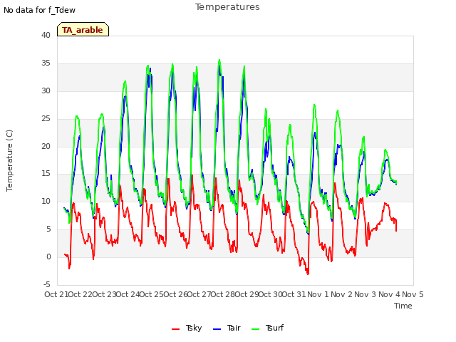 plot of Temperatures