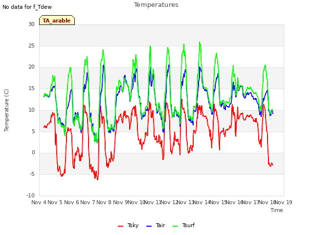 plot of Temperatures