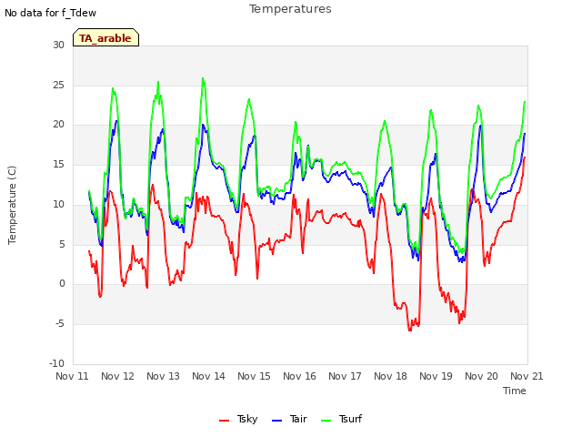 plot of Temperatures