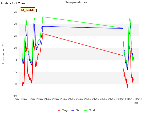 plot of Temperatures