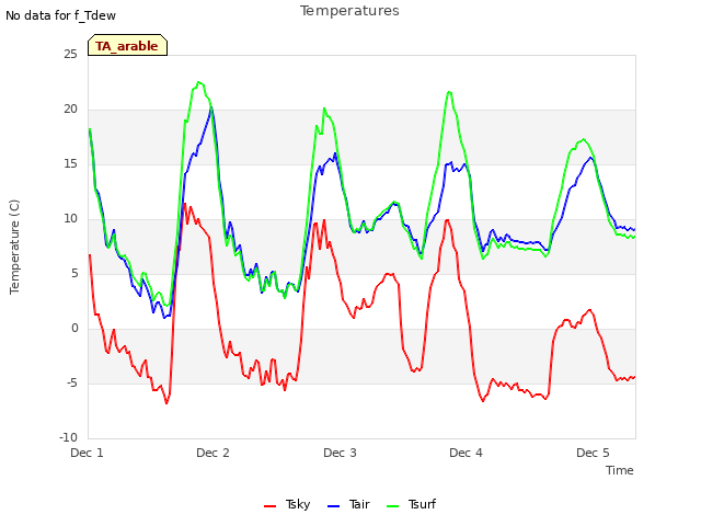 plot of Temperatures