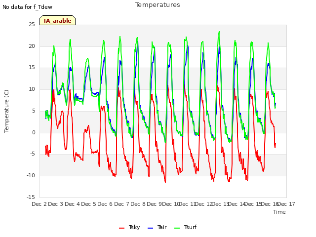 plot of Temperatures