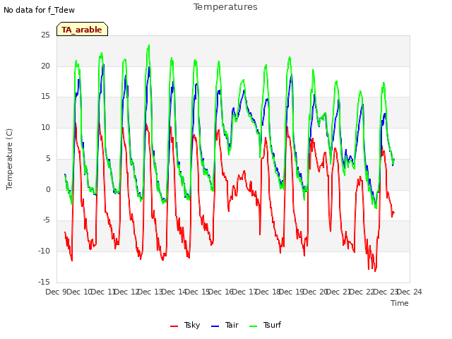 plot of Temperatures